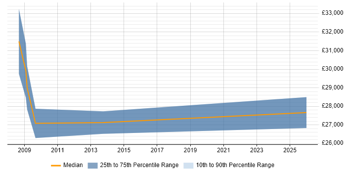 Salary distribution trend for 2nd Line Technical Support Engineer job vacancies in Southampton