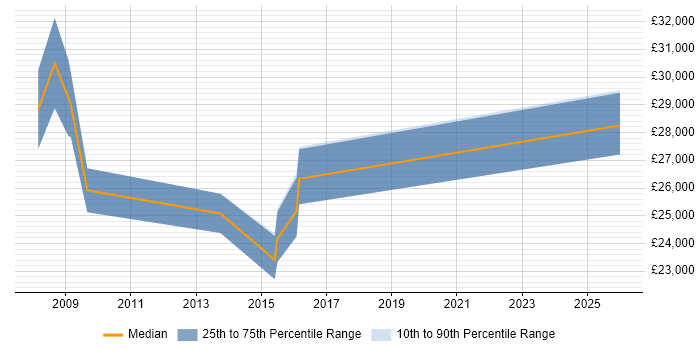 Salary distribution trend for 2nd Line Technical Support job vacancies in Southampton