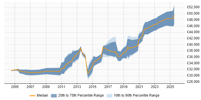 Salary distribution trend for 3rd Line Engineer job vacancies in Southampton