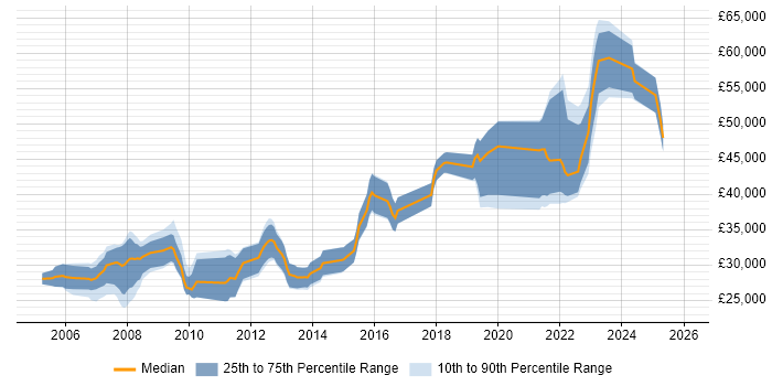 Salary distribution trend for jobs in Southampton citing Accessibility