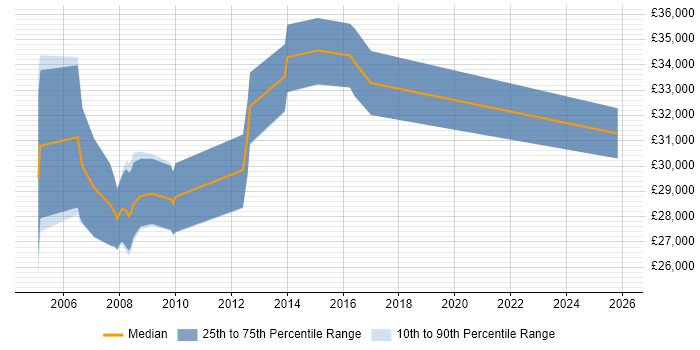 Salary distribution trend for jobs in Southampton citing Acrobat