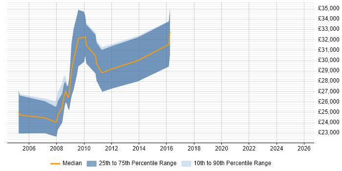 Salary distribution trend for jobs in Southampton citing ActionScript 2.0