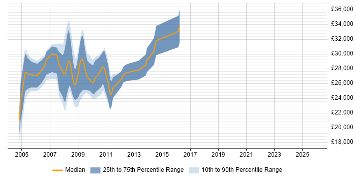 Salary distribution trend for jobs in Southampton citing ActionScript
