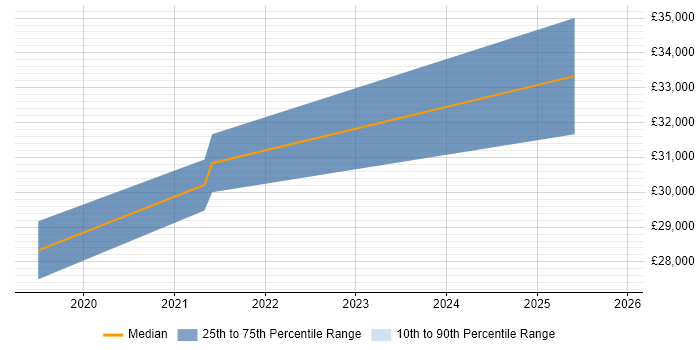 Salary distribution trend for jobs in Southampton citing Adobe Creative Cloud
