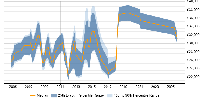Salary distribution trend for jobs in Southampton citing Adobe Illustrator