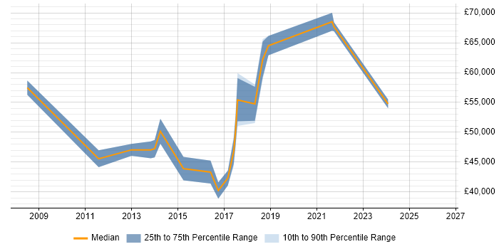 Salary distribution trend for jobs in Southampton citing Agile Project Management