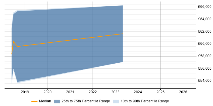 Salary distribution trend for jobs in Southampton citing Amazon Aurora