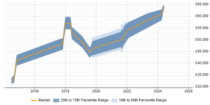 Salary distribution trend for jobs in Southampton citing Amazon RDS