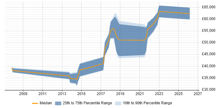 Salary distribution trend for jobs in Southampton citing Amazon S3