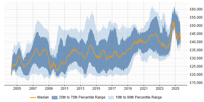 Salary distribution trend for Analyst job vacancies in Southampton
