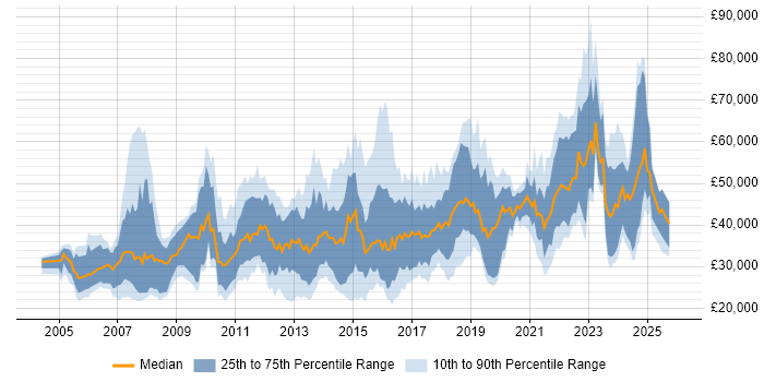 Salary distribution trend for jobs in Southampton citing Analytical Skills