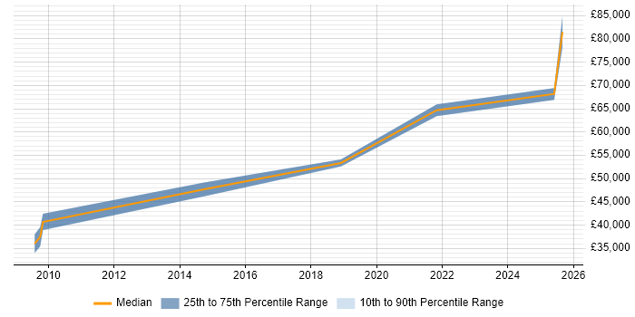 Salary distribution trend for Analytics Manager job vacancies in Southampton
