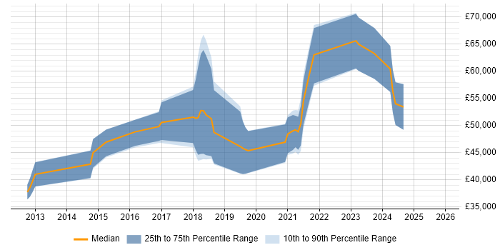 Salary distribution trend for jobs in Southampton citing API Development