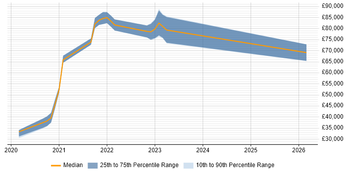 Salary distribution trend for jobs in Southampton citing API Management
