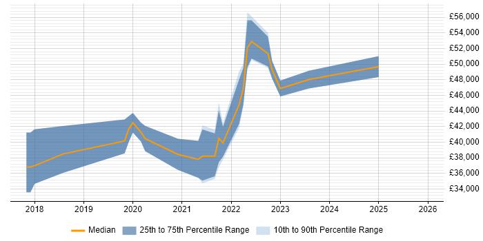 Salary distribution trend for jobs in Southampton citing API Testing
