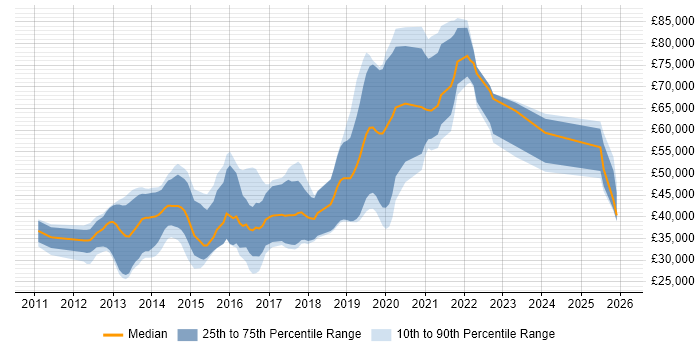 Salary distribution trend for jobs in Southampton citing Apple iOS