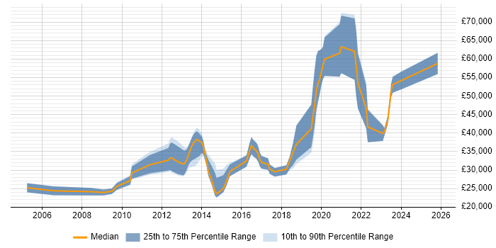 Salary distribution trend for jobs in Southampton citing Apple