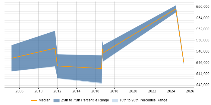 Salary distribution trend for Application Development Manager job vacancies in Southampton