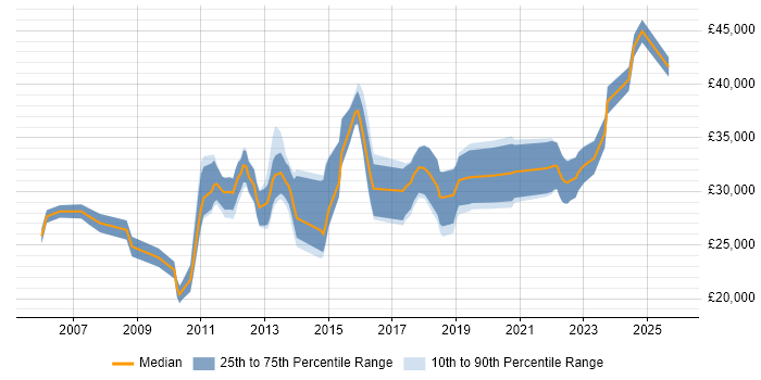 Salary distribution trend for Applications Support Analyst job vacancies in Southampton