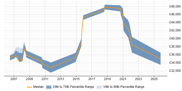 Salary distribution trend for jobs in Southampton citing ArcGIS