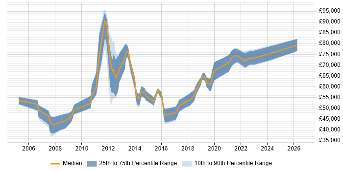 Salary distribution trend for jobs in Southampton citing Architectural Design