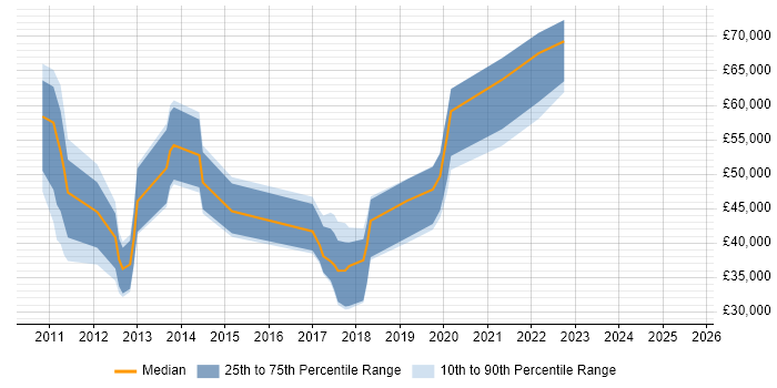 Salary distribution trend for jobs in Southampton citing Architectural Patterns