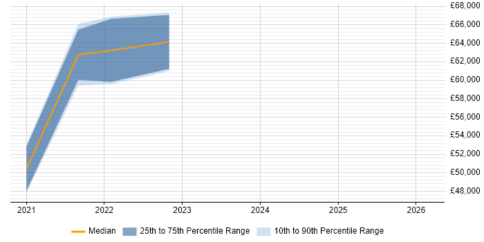 Salary distribution trend for jobs in Southampton citing ARM Templates