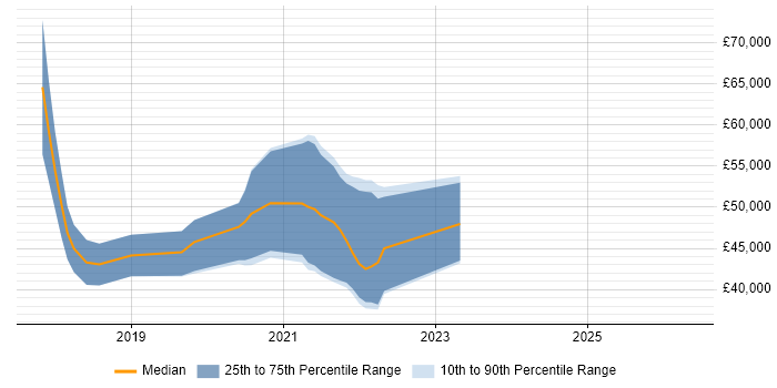 Salary distribution trend for jobs in Southampton citing ASP.NET Core