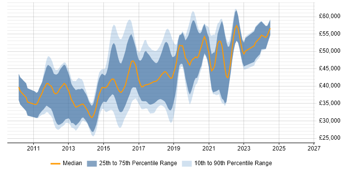 Salary distribution trend for jobs in Southampton citing ASP.NET MVC