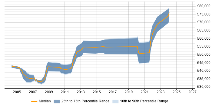 Salary distribution trend for jobs in Southampton citing Assembly Language