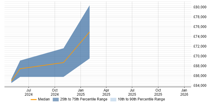 Salary distribution trend for jobs in Southampton citing Augmented Reality