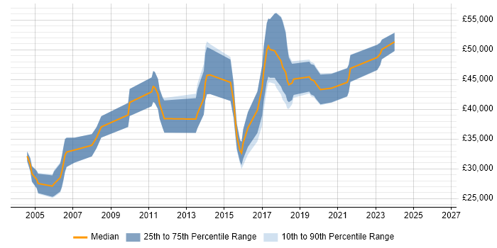 Salary distribution trend for Author job vacancies in Southampton