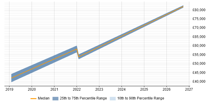 Salary distribution trend for Automation Developer job vacancies in Southampton