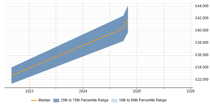 Salary distribution trend for jobs in Southampton citing AWS Certified Cloud Practitioner