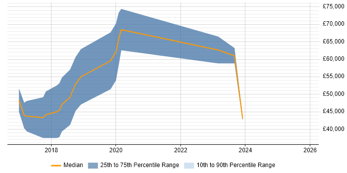 Salary distribution trend for AWS Developer job vacancies in Southampton