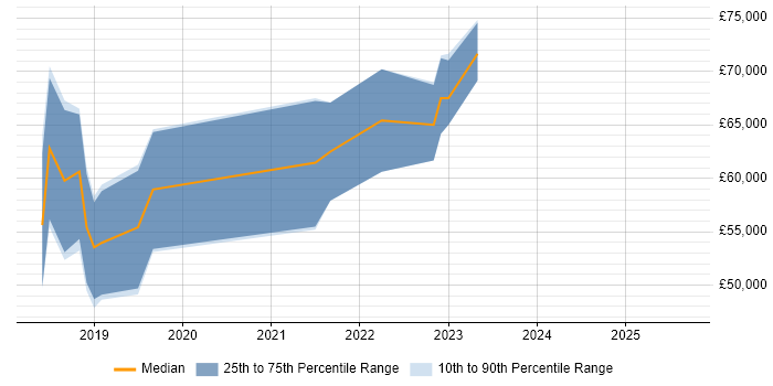 Salary distribution trend for AWS DevOps Engineer job vacancies in Southampton