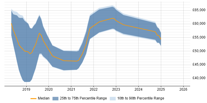 Salary distribution trend for AWS Engineer job vacancies in Southampton