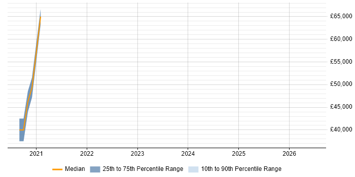 Salary distribution trend for jobs in Southampton citing Azure API Management