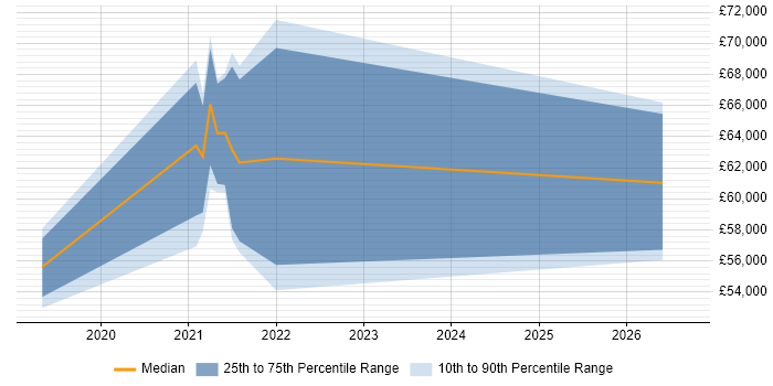 Salary distribution trend for Azure Data Engineer job vacancies in Southampton