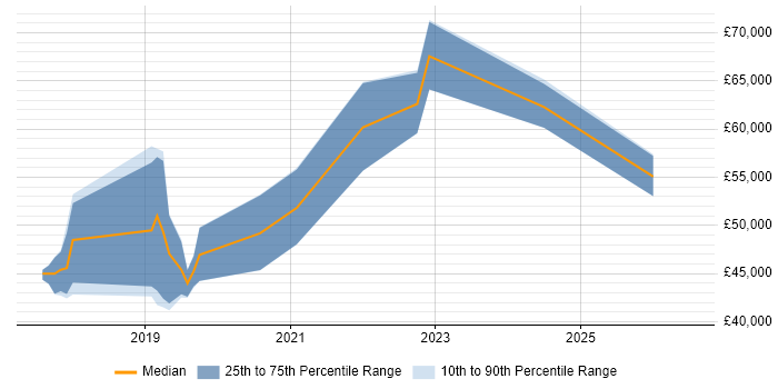 Salary distribution trend for jobs in Southampton citing Azure Monitor