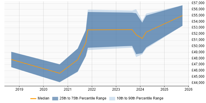Salary distribution trend for Azure Software Engineer job vacancies in Southampton