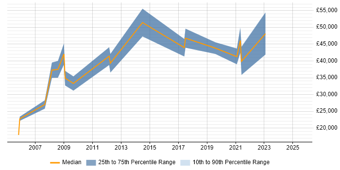 Salary distribution trend for jobs in Southampton citing B2B Sales