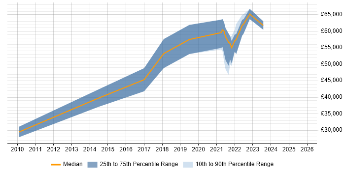 Salary distribution trend for jobs in Southampton citing Backlog Management