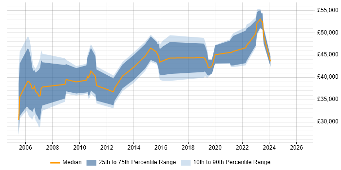 Salary distribution trend for jobs in Southampton citing Billing