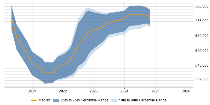 Salary distribution trend for jobs in Southampton citing Blazor
