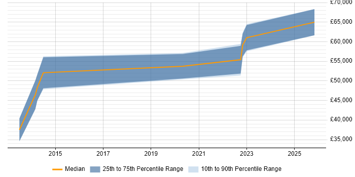 Salary distribution trend for jobs in Southampton citing Bluetooth