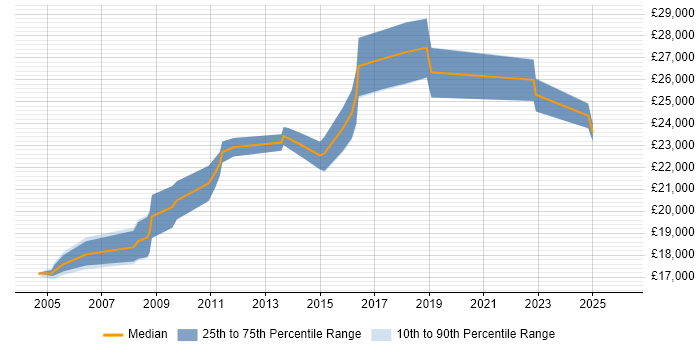 Salary distribution trend for jobs in Southampton citing Break/Fix