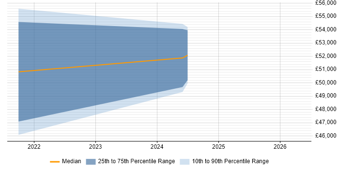 Salary distribution trend for jobs in Southampton citing BrowserStack