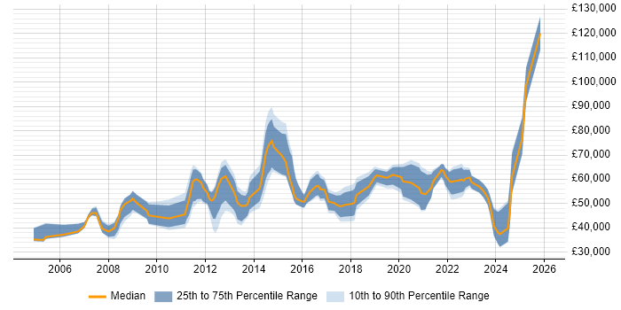 Salary distribution trend for jobs in Southampton citing Budget Management