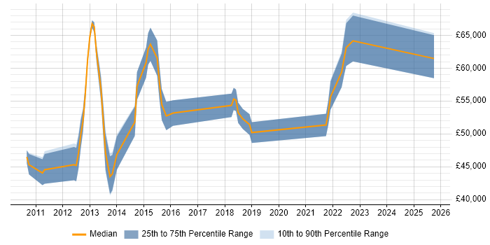 Salary distribution trend for jobs in Southampton citing Budgeting and Forecasting